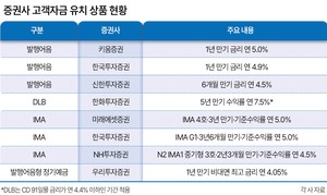 고금리에 떠나는 고객 잡아라…증권사 특판 경쟁