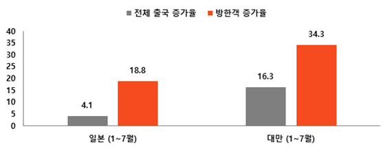 일본인·대만인의 전체 출국 대비 방한객 증가율 [야놀자리서치 제공]