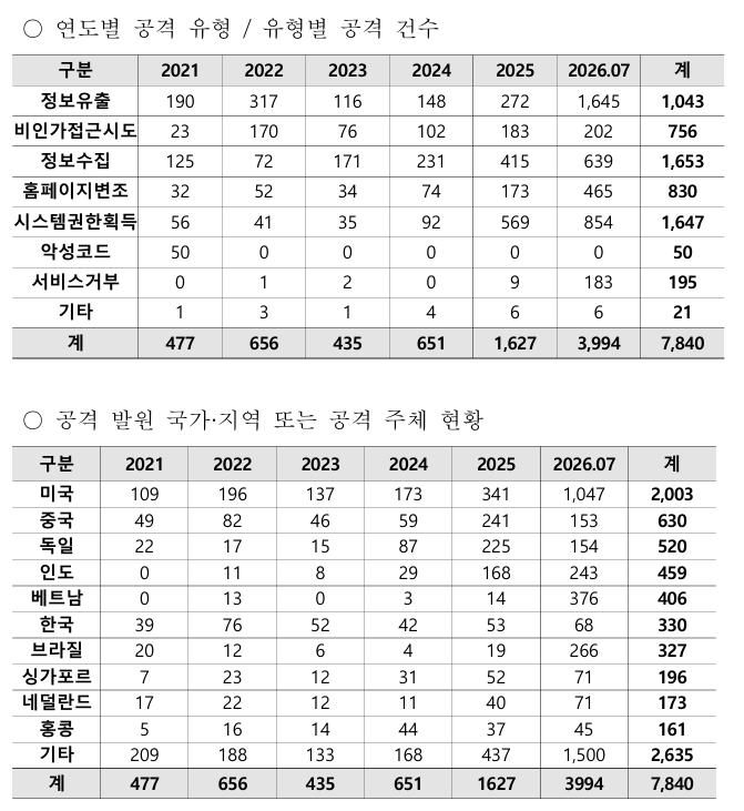 A breakdown of cyberattack attempts targeting the Ministry of Patriots and Veterans Affairs by type and country or region of origin, by year. [Provided by Rep. Yoo Yong-won's office]