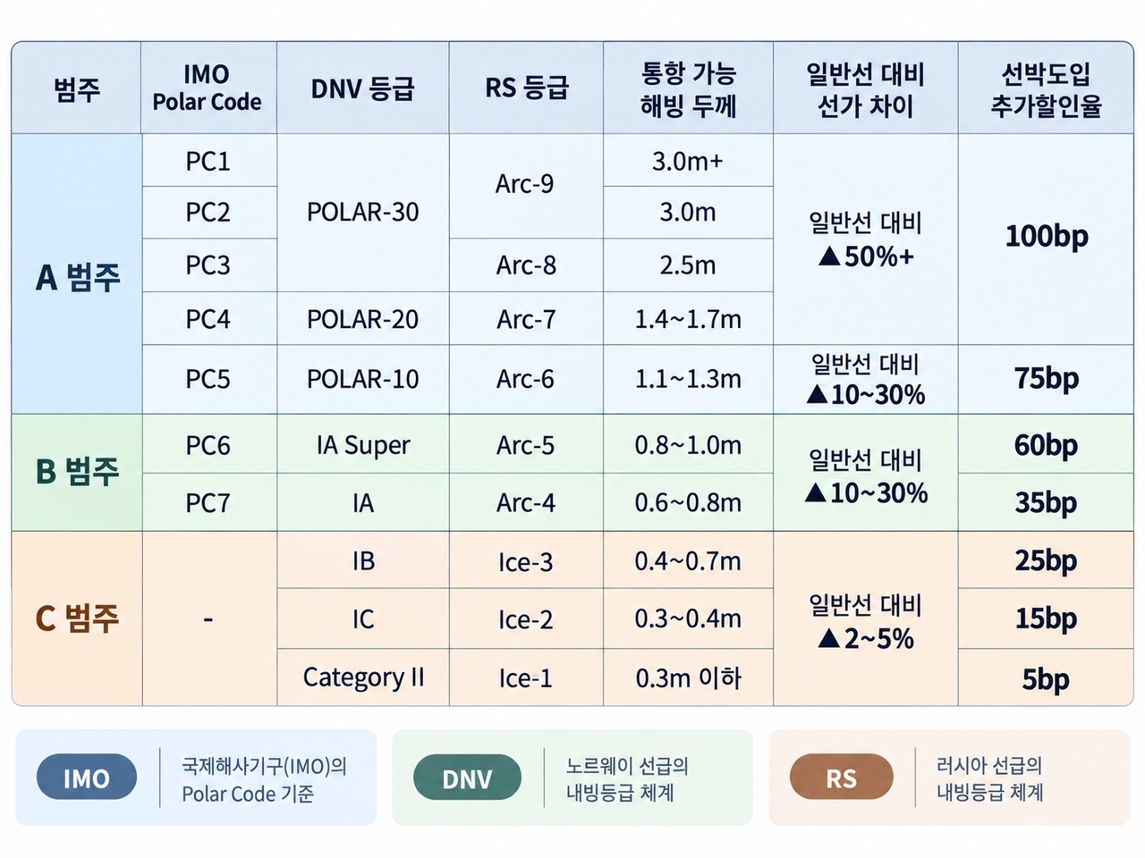 한국해양진흥공사가 북극항로의 상업 항로화를 뒷받침하기 위해 ‘쇄빙·내빙선 투자 프로그램’을 신설한다. [한국해양진흥공사 제공]