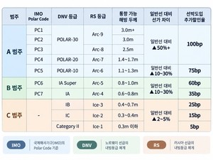 해진공, 쇄빙·내빙선에 1200억원 투자…북극항로 선대 구축