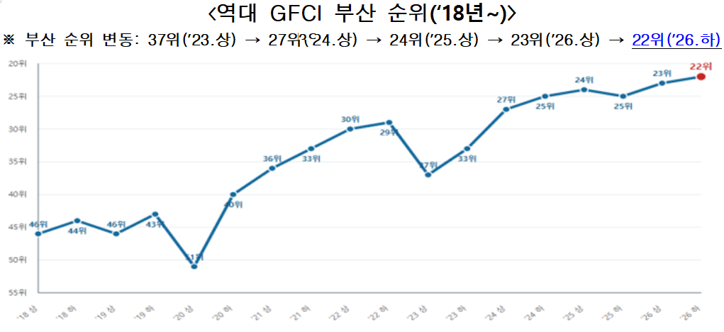 역대 GFCI 부산 순위 [부산시 제공]