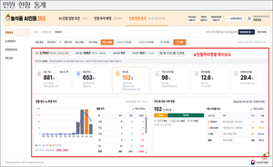 AI system to read and draft responses to 17,000 annual agriculture ministry complaints