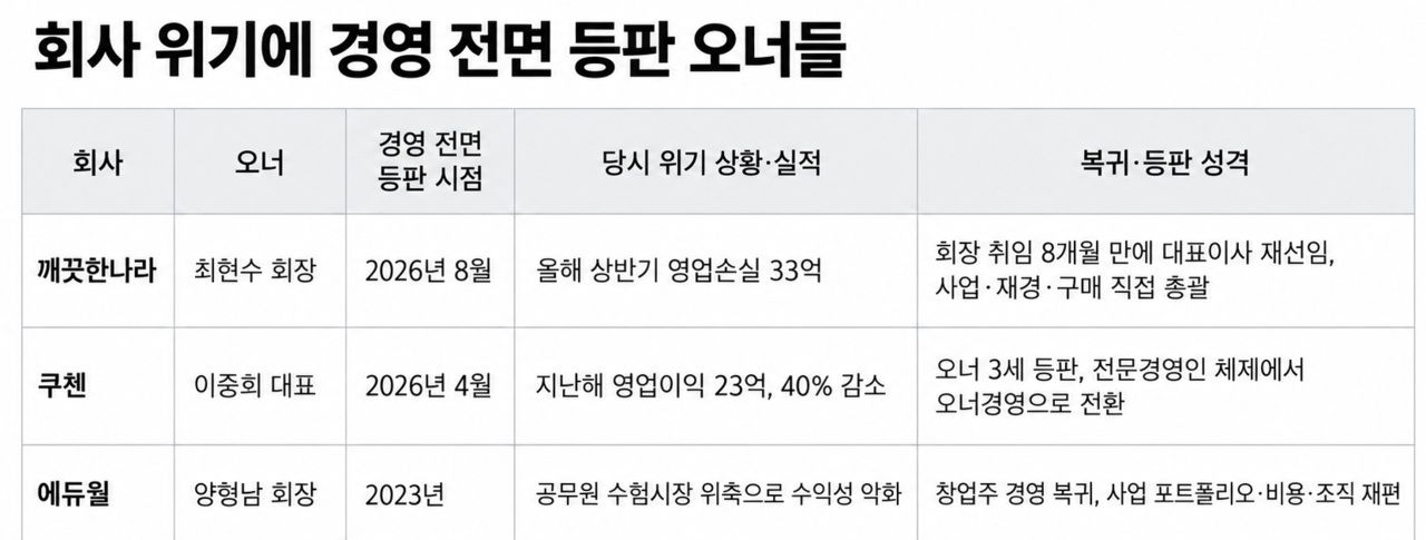 실적이 흔들리고 기존 사업의 성장세가 꺾이면 전문경영인에게 맡겼던 지휘봉을 오너가 다시 잡는 기업들이 있다.  [자료=각사]