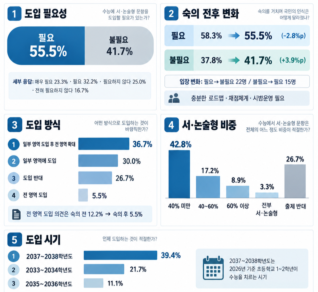 미래사회를 대비하기 위한 대입제도 국민참여위원회 숙의 결과 보고결과 국민참여위원 180명 가운데 55.5%가 수능 서·논술형 문항 도입이 필요하다고 응답했다. [국가교육위원회 제공·챗GPT로 제작]