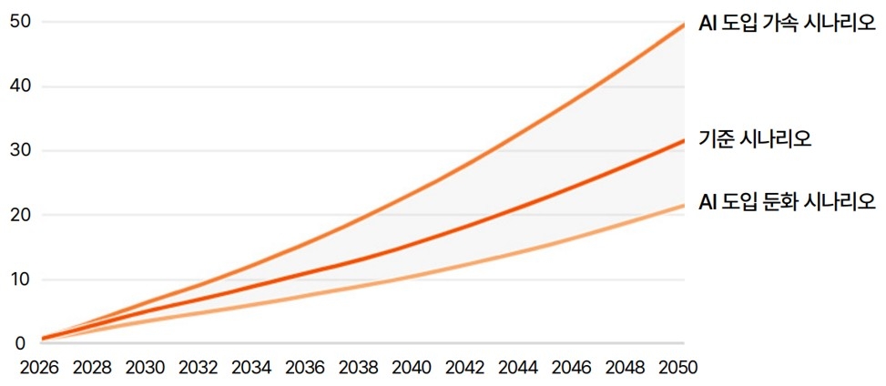 Cumulative global data center capital investment (2026–2050 cumulative capex basis; all figures in 2025 US dollars). Source: Samil PwC "Global Data Centre Outlook 2026–2050," Oxford Economics forecasting model [Samil PwC]