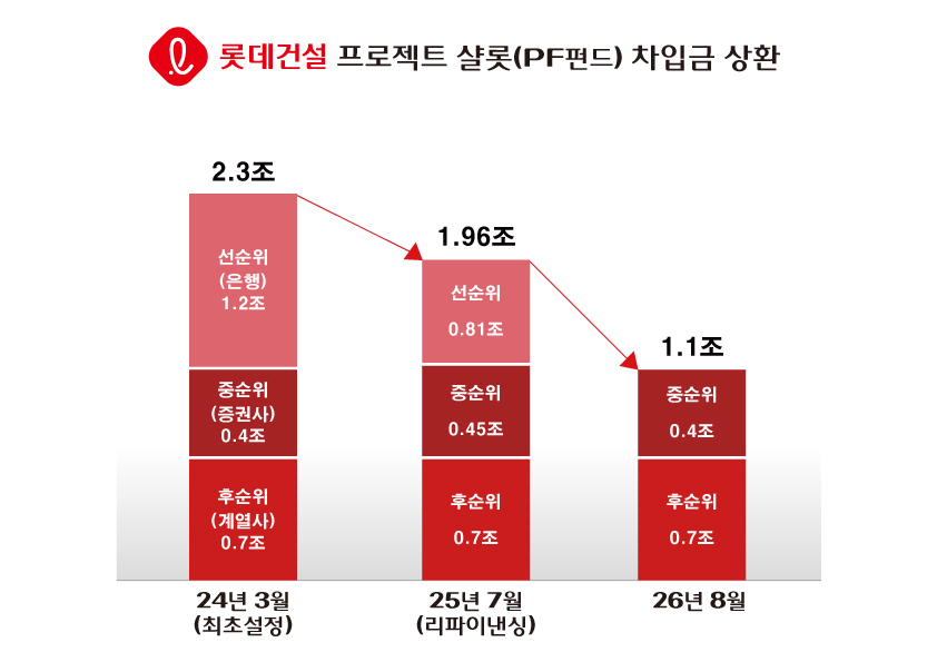 [롯데건설 제공]