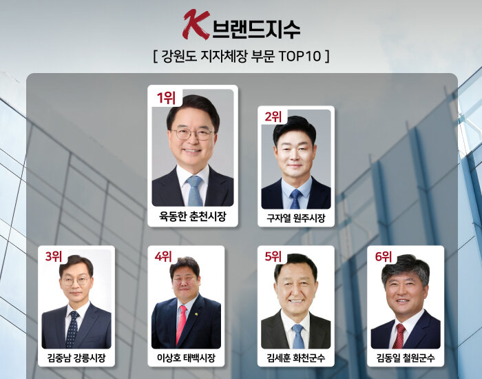 Top-ranked Gangwon Province local government chiefs in the K-Brand Index for August