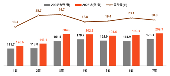 2025~2026년 1~7월 월별 방한 외래객과 증가율 [야놀자리서치 제공]