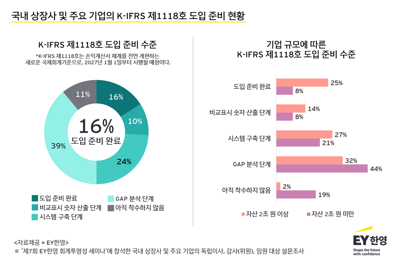 ‘제7회 EY한영 회계투명성 세미나’에 참석한 국내 상장사 및 주요 기업의 독립이사, 감사(위원), 임원 등을 대상으로 주요 규제 변화에 대한 대응 현황을 조사한 결과, 응답자 16%만이 K-IFRS 제1118호 도입 준비를 완료했다고 답했다. [EY한영 제공]