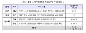 Geoje, Daejeon, Gunsan, Cheonan named 3rd-generation materials and parts special zones with W8tr investment