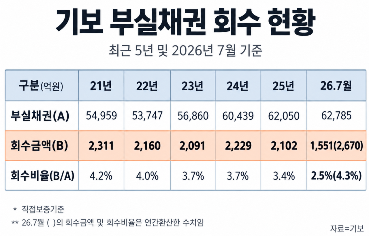 Korea Technology Finance Corporation's annual bad-loan recovery rate fell from 4.2 percent in 2021 to 3.4 percent last year. [Kibo]
