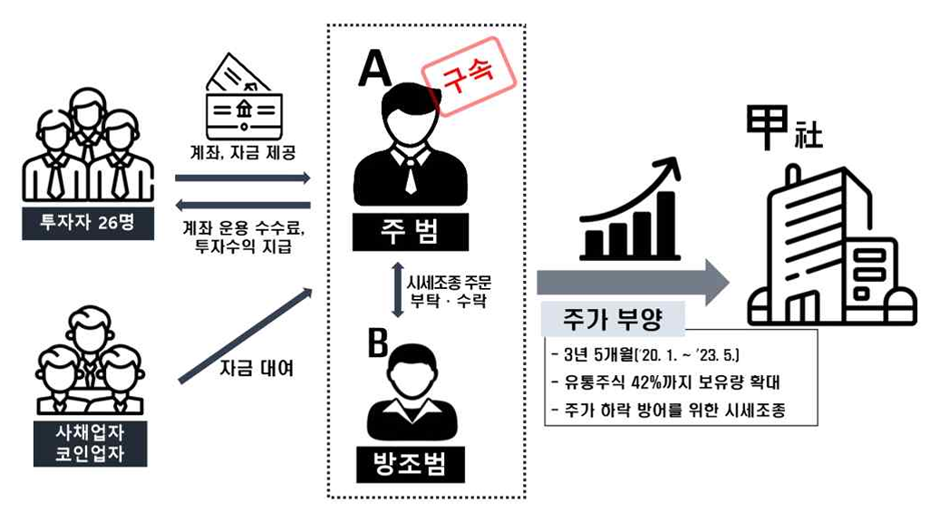 사건 개요 [서울남부지검 제공]