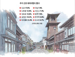 추석 해외여행 수요 증가…선호 1위 도시는? [데이터로 본 세상]