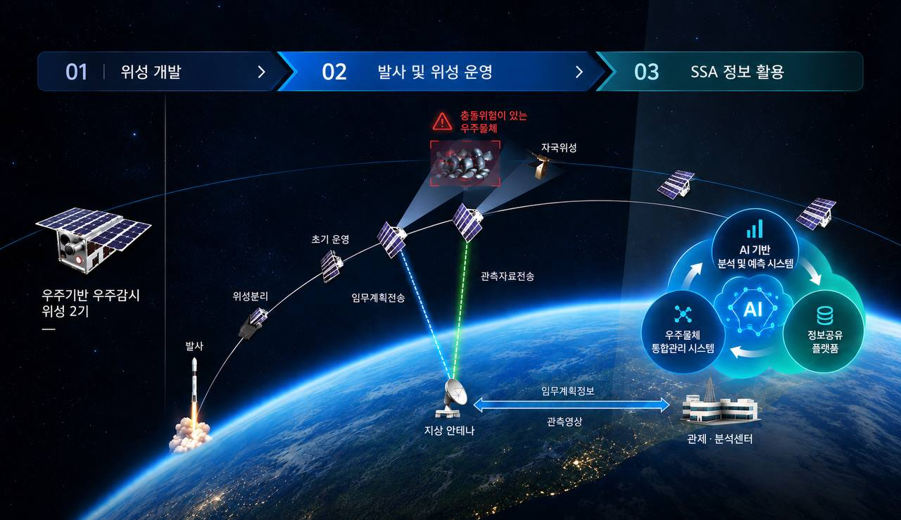 An artist's rendering of a space-based space surveillance satellite and its ground-linked space situational awareness system in operation. [Hanwha Systems]