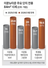 “1년새 5억 상승”…이문뉴타운도 ‘국평 20억’