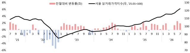 서울 아파트 실거래가격 및 변동률 5년 추이. [서울시 제공]