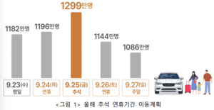 추석 명절 귀성길 최고 도로혼잡 시간대는 ‘24일 오전’