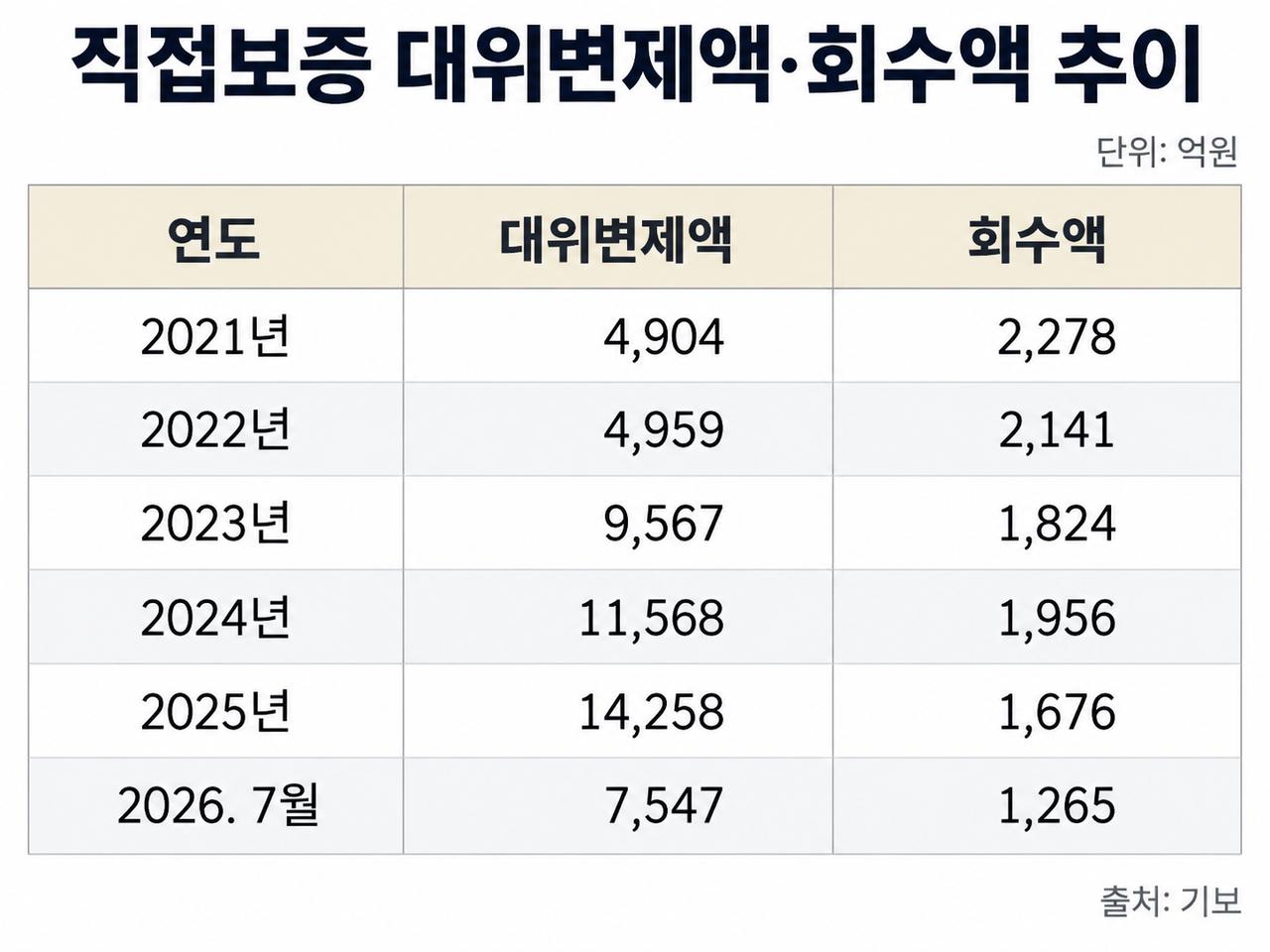 Kibo's subrogation payments are expected to exceed 1 trillion won again this year. Payments had already reached 754.7 billion won through July. [Kibo]