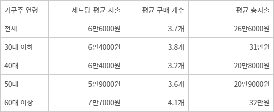 연령별 추석 과일 선물세트 구매 계획