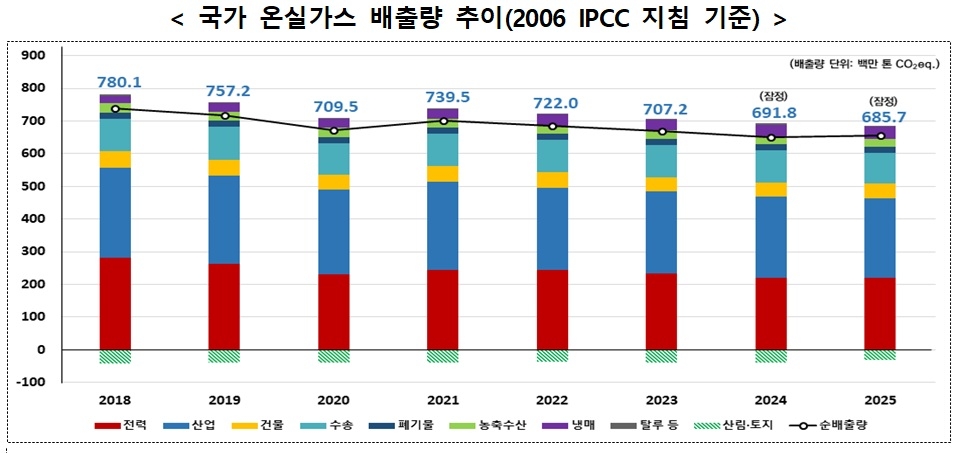 [온실가스종합정보센터 자료]