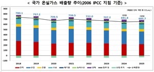 ‘2030 NDC’ 달성하려면 2030년까지 온실가스 1억4900만톤 추가 감축해야