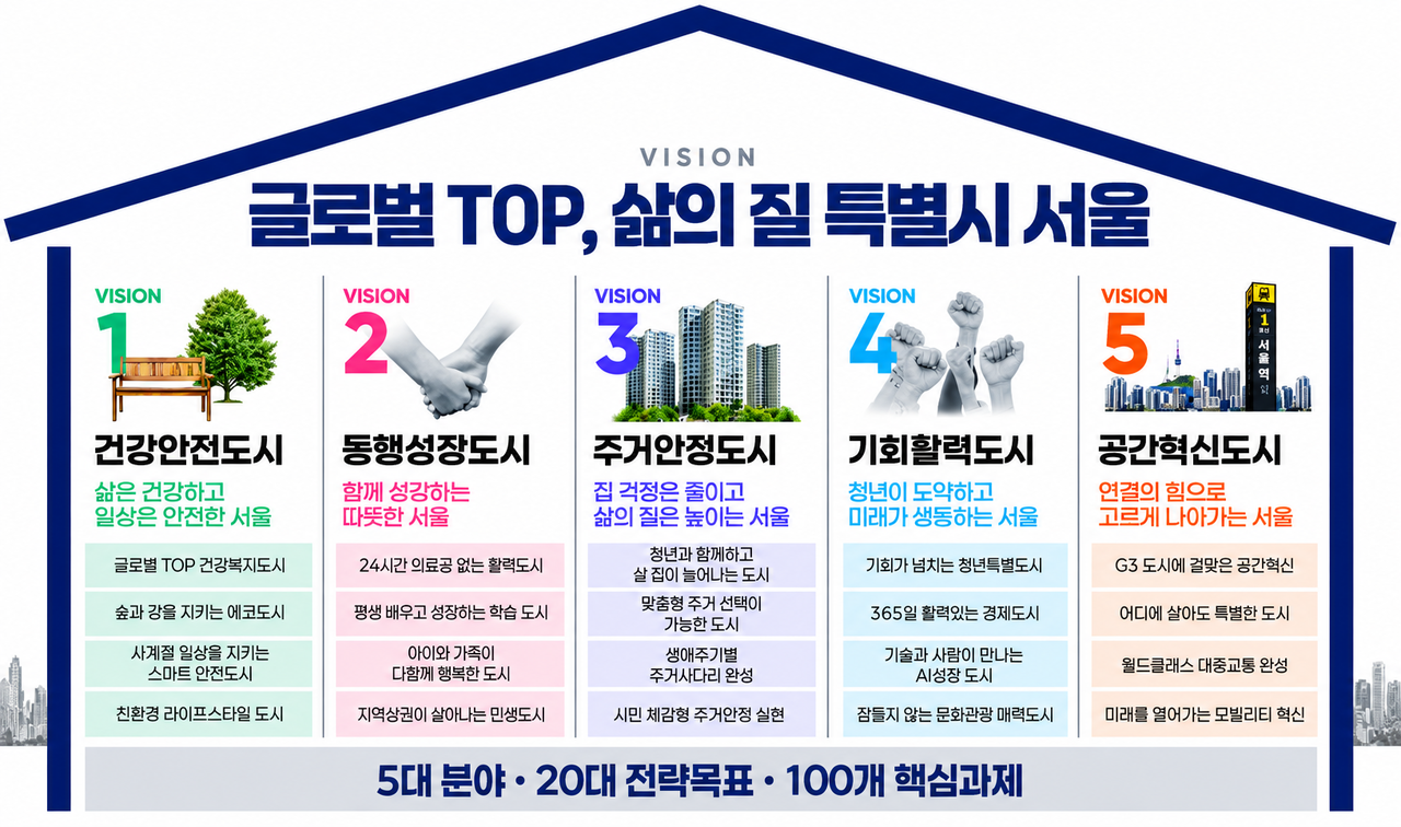 서울시가 민선9기 최상위 전략인 ‘G3 서울플랜’을 통해 제시한 5대 미래상과 20대 전략목표, 100대 핵심과제. 건강안전도시, 동행성장도시, 주거안정도시, 기회활력도시, 공간혁신도시를 중심으로 2030년까지 총 86조1000억원을 투입해 시민 삶의 질과 서울의 글로벌 경쟁력을 함께 높인다는 구상이다. 서울시 제공