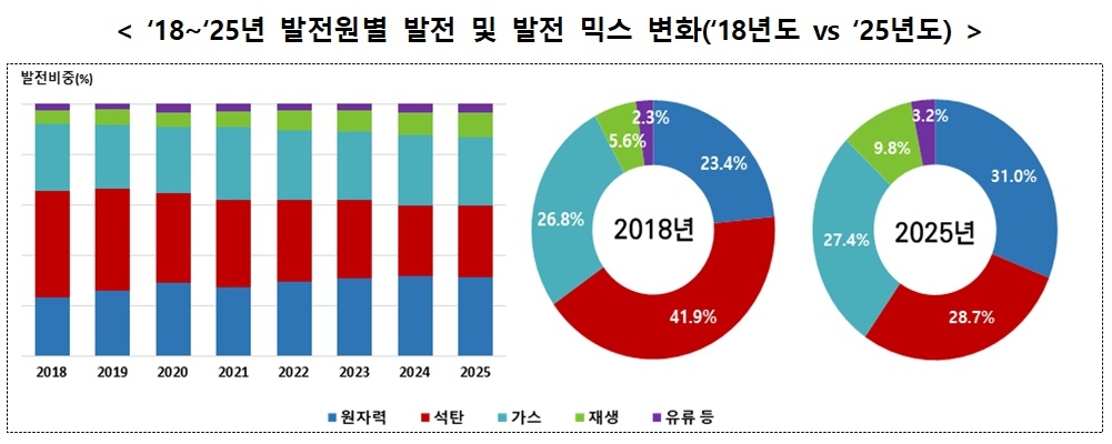 [한국전력통계 자료]