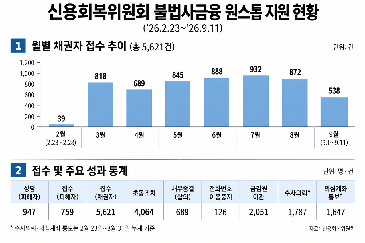 [신용회복위원회]