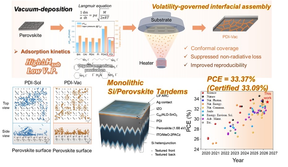 The process of uniformly depositing PDI gas onto a perovskite surface to form a passivation layer, and the structure of a perovskite-silicon tandem solar cell. [UNIST]