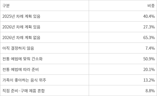 추석 차례 계획·음식 준비 방식