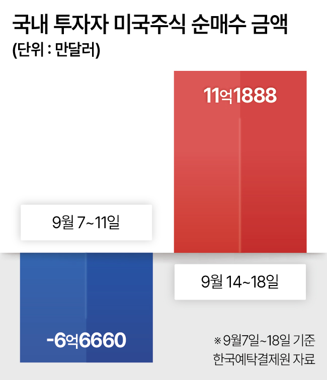 국내 투자자 미국주식 순매수 금액