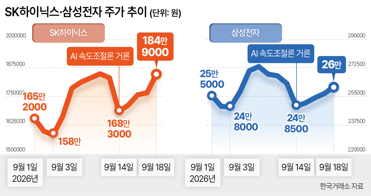 SK하이닉스 삼성전자 주가 추이