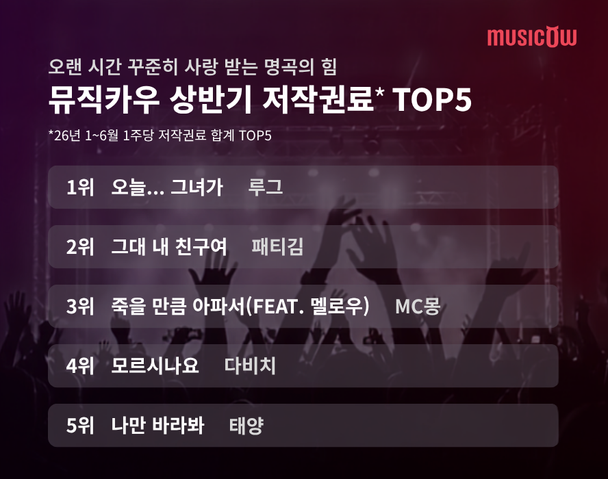 [뮤직카우 제공]