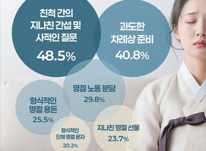 추석 연휴 ‘집콕’이 대세..“간섭금지” 개선할 명절 문화