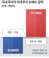 환율 오르자 美주식으로…개인, 일주일새 1.5조 순매수