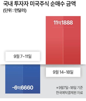 환율 오르자 美주식으로…개인, 일주일새 1.5조 순매수
