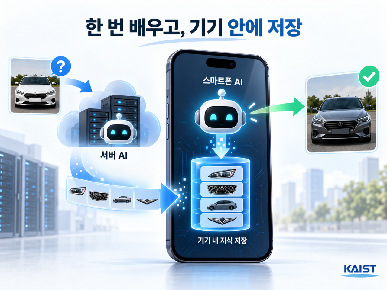 스마트폰 등 기기의 소형 AI와 서버의 대형 AI를 효율적으로 연결하는 협업 기술 ‘CURE’(AI 생성 이미지).[KAIST 제공]