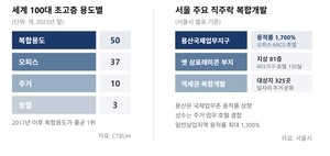 성수 삼표레미콘 부지, 초고층 ‘직주락’ 복합개발로 재탄생
