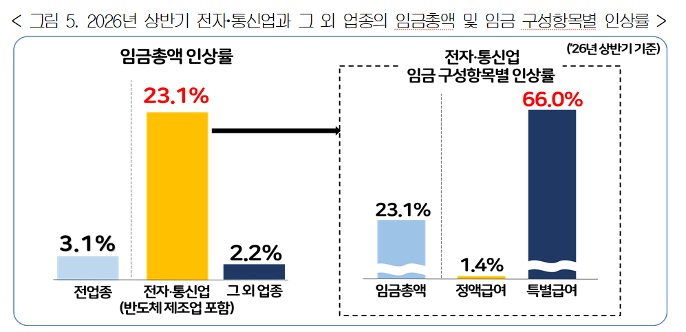Total wages and wage growth rates by component for the electronics and telecommunications sector versus all other industries in the first half of 2026. [Provided by Korea Enterprises Federation]