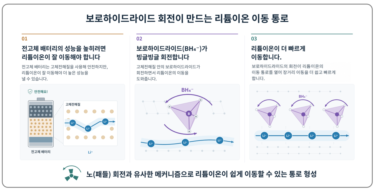고체전해질에서 보로하이드라이드의 회전이 리튬이온의 이동을 돕는 원리를 나타낸 모식도.[챗GPT 생성]