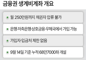 압류 걱정 없는 ‘생계비 계좌’ 70만개 육박