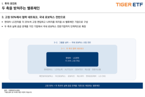 “현대차·LG전자 절반 담는다”…‘TIGER 현대차LG전자고정피지컬AI밸류체인’ 22일 상장