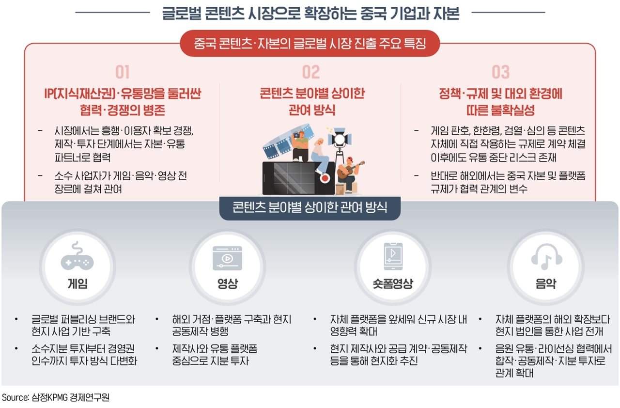 삼정KPMG(회장 김교태)는 21일 ‘중국 콘텐츠와 자본의 확장, 한국 기업의 전략적 대응 방향’ 보고서를 발간했다. [삼정KPMG 제공]