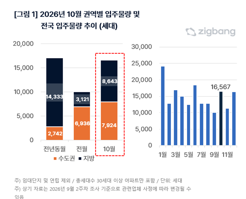 [직방 제공]