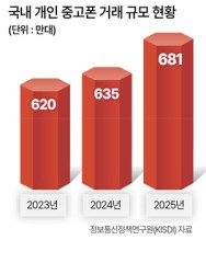 새 스마트폰 가격 폭등에 ‘중고폰’ 거래 1조원