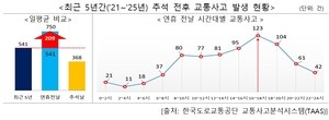 연휴 시작 전날 교통사고 평소의 1.4배…오후 4~6시에 가장 몰려