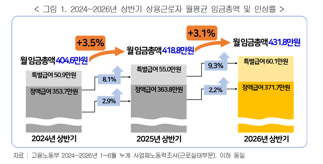 Average monthly total wages and wage growth rates for regular workers in the first half of 2024–2026. [Provided by Korea Enterprises Federation]