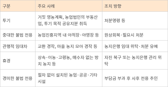 농지 전수조사 이후 위반 유형별 조치 방향