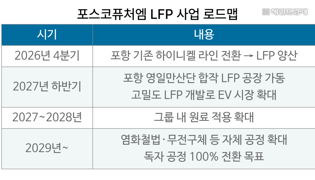 포스코퓨처엠 LFP 사업 로드맵